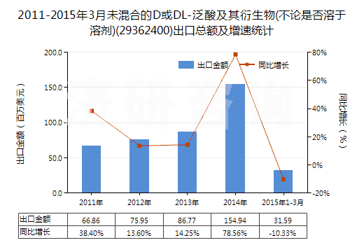 2011-2015年3月未混合的D或DL-泛酸及其衍生物(不論是否溶于溶劑)(29362400)出口總額及增速統(tǒng)計